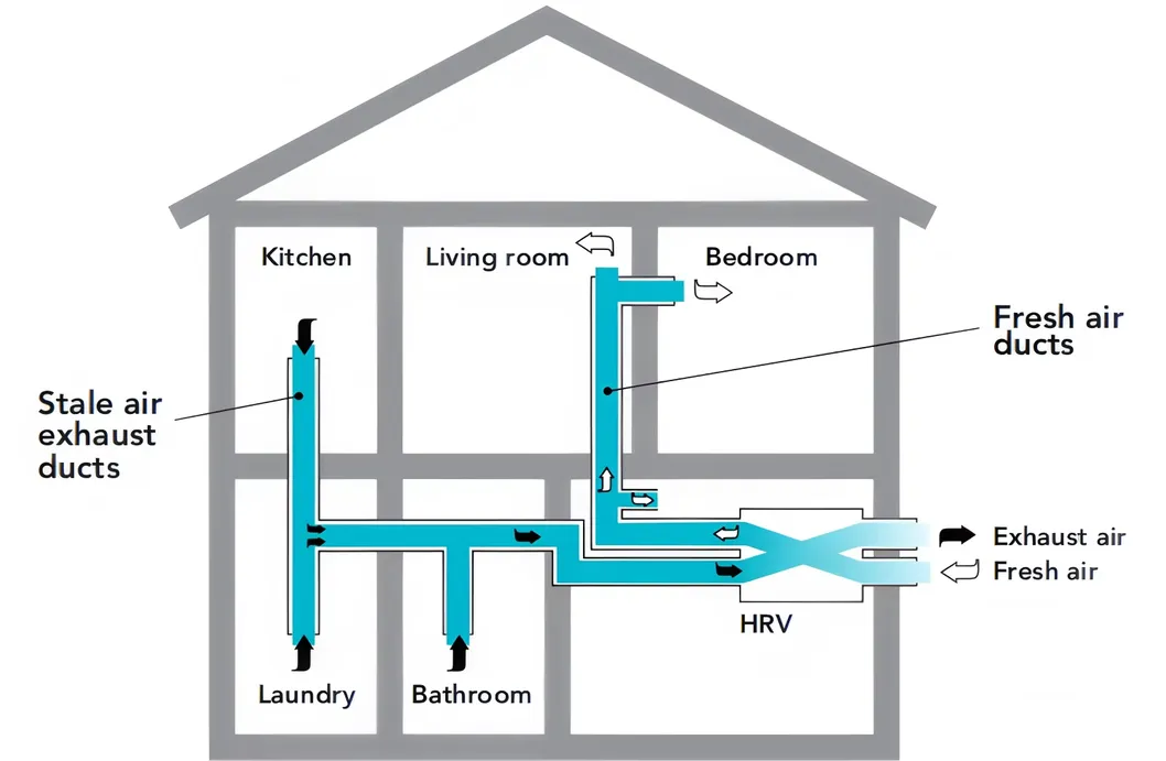 Air Requirement Chart