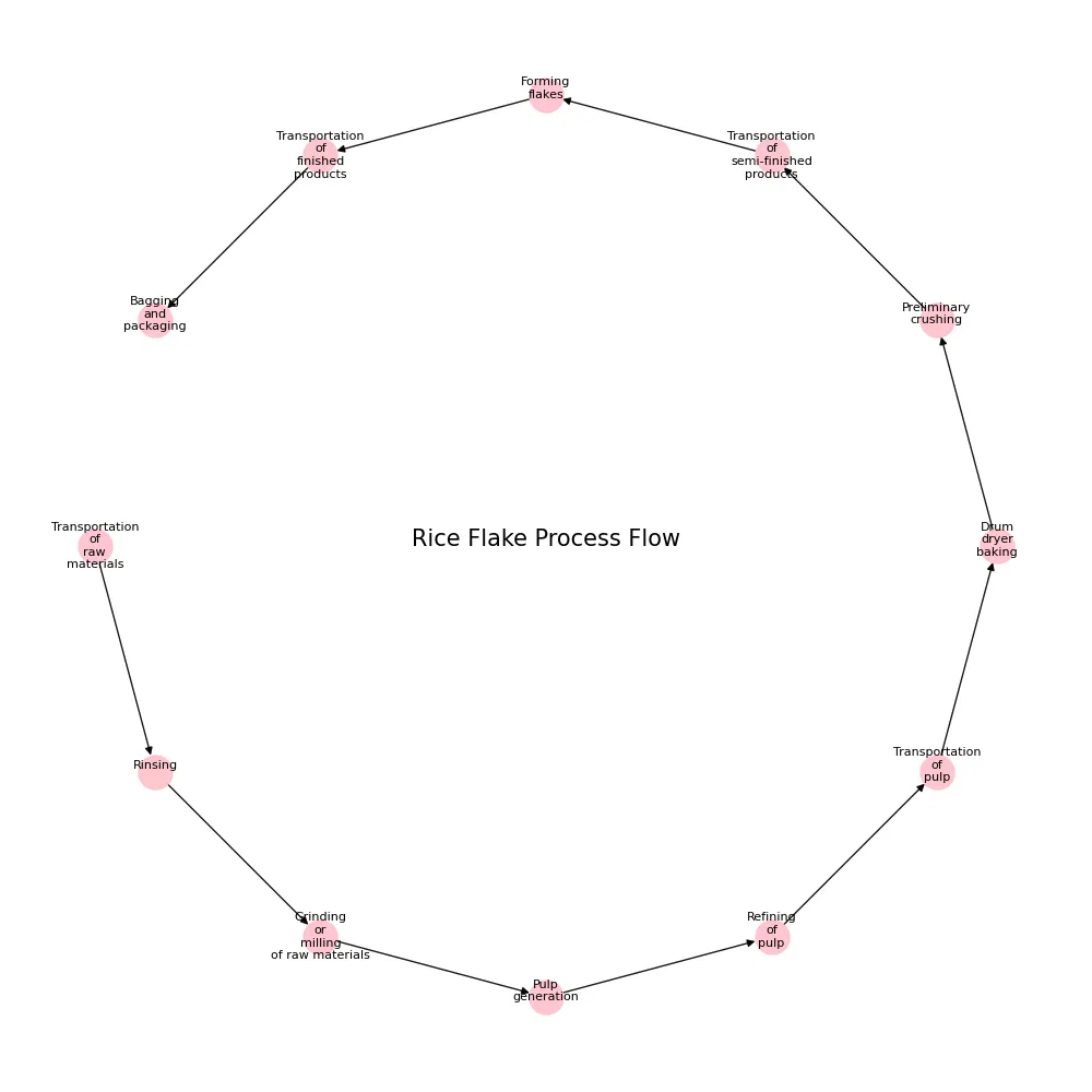 Automatic Rice Flour Processing