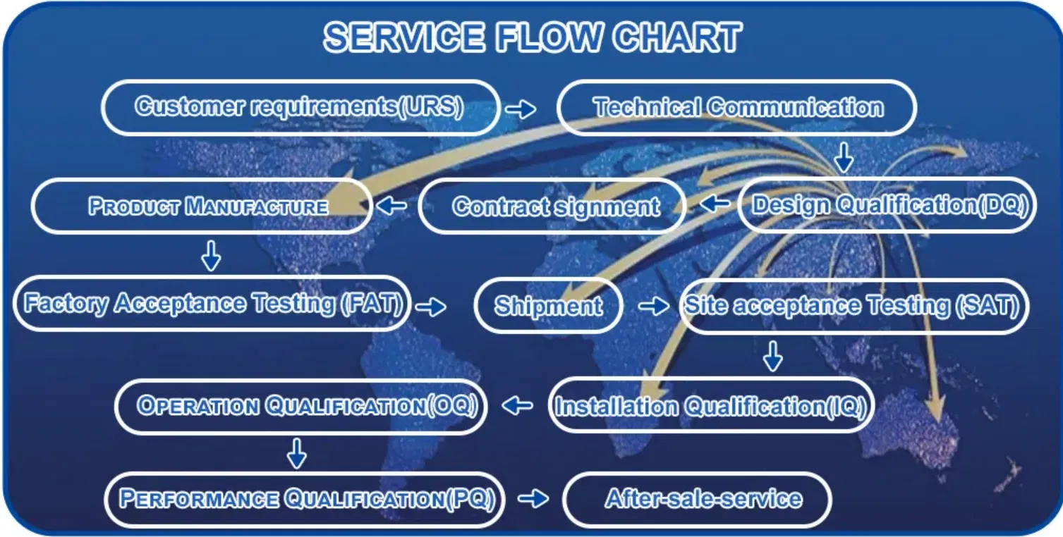 Service and Validation