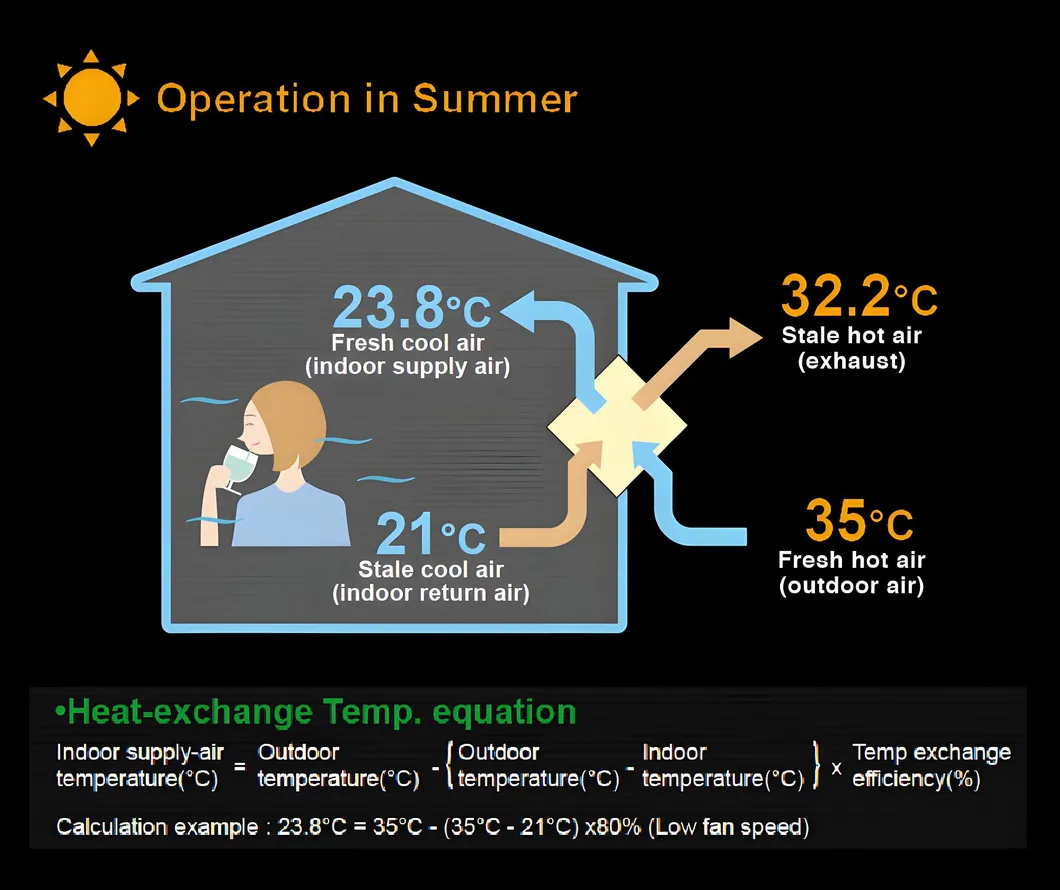 Summer Heat Exchanger Efficiency