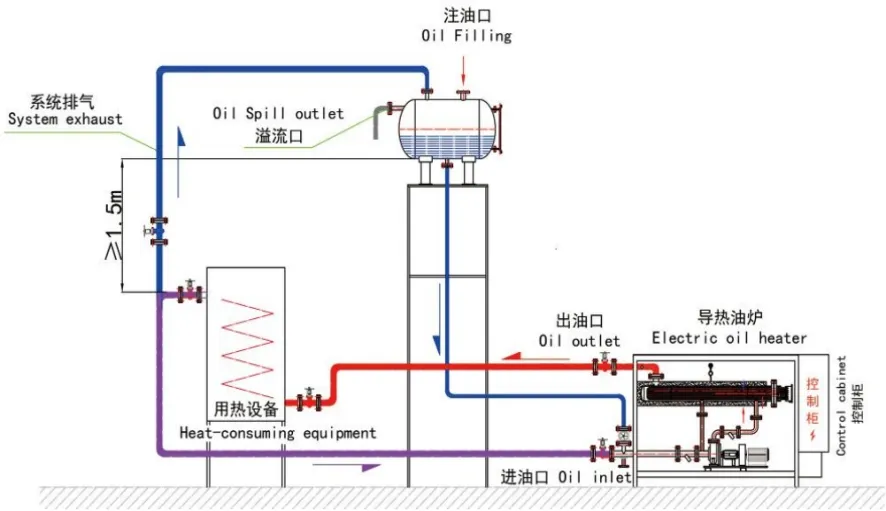 Process flow chart