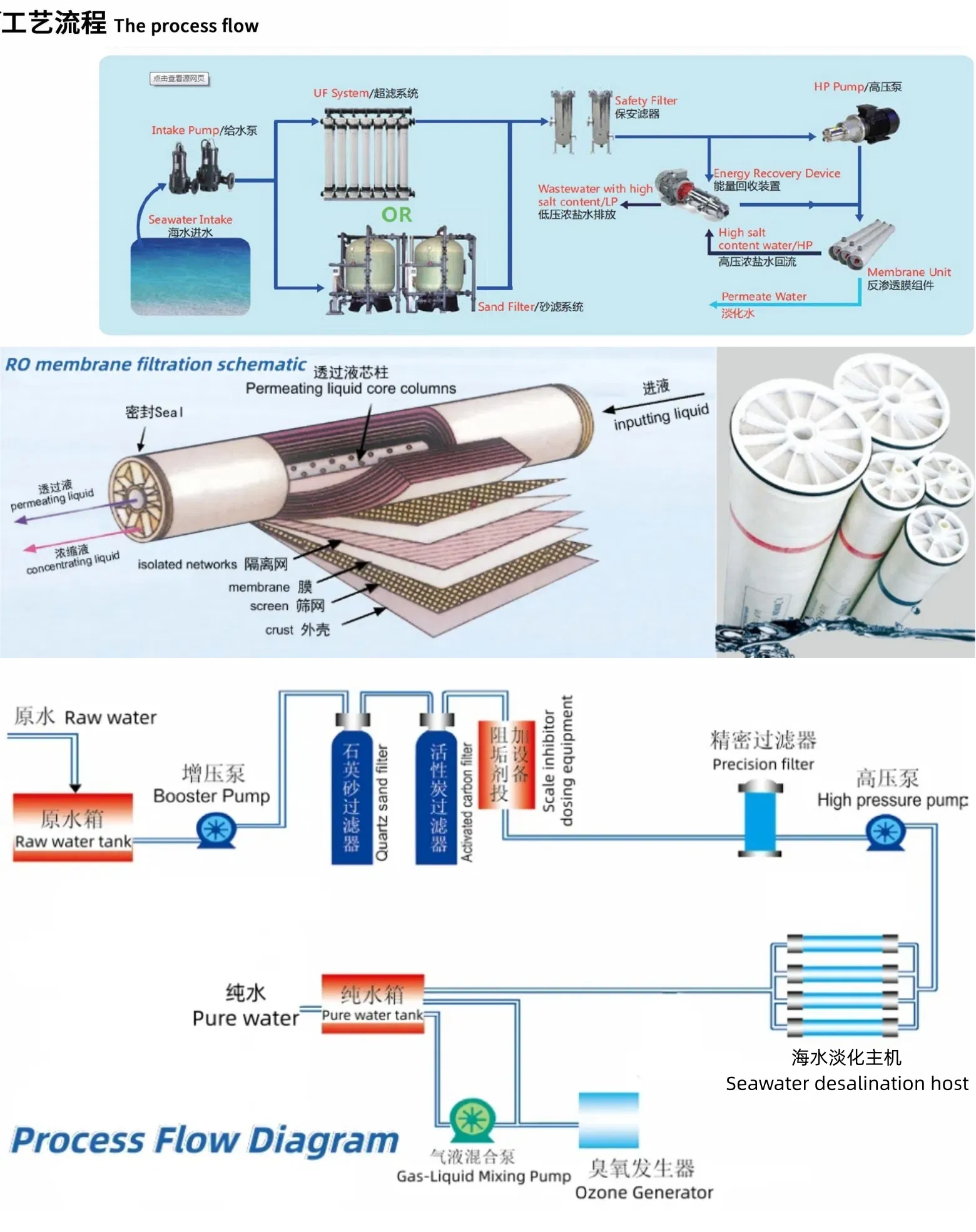 High Efficiency 1-2t Reverse Osmosis Device for Seawater Desalination