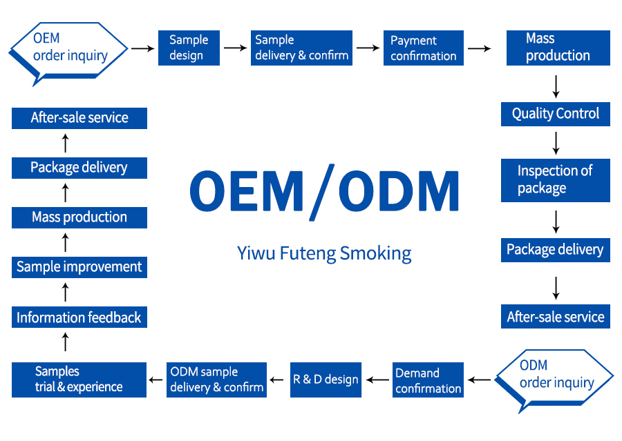 OEM and ODM Service Info