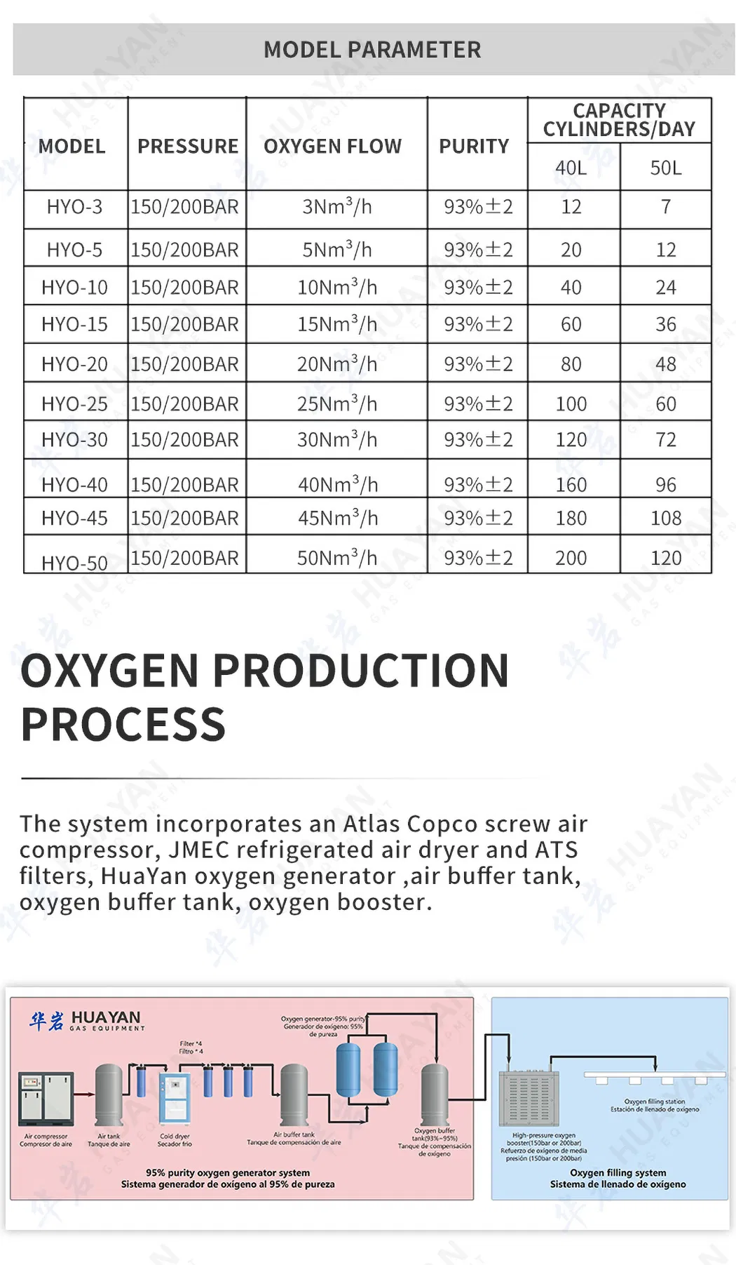 Hyo-3 3m3/H 93% مصنع أكسجين طبي محمول مولد أكسجين صغير بسا