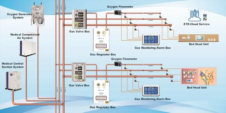 نظام تجميع أسطوانات الأكسجين للهواء الطبي لمصانع الغاز