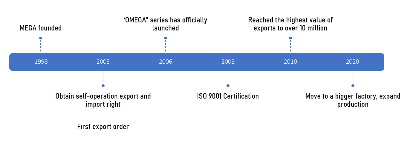 Development History