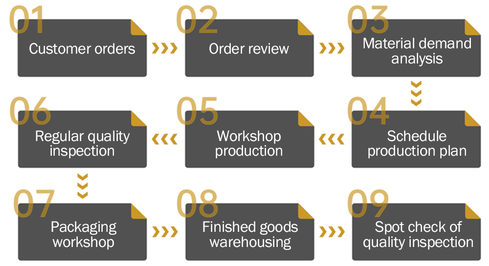 Step by Step Order Process Diagram