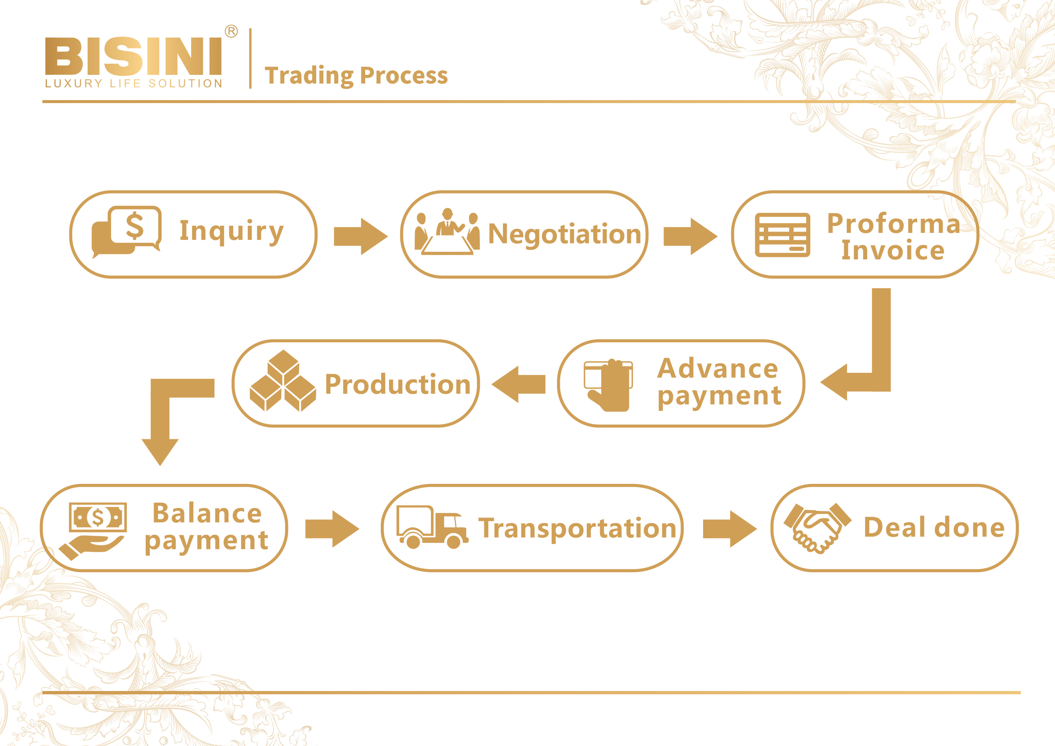 Step-by-step furniture ordering and trading workflow