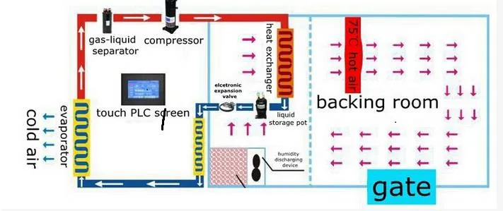 Working Principle of Heat Pump Dryer