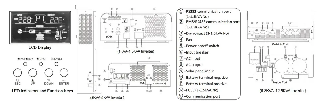 Esquema del sistema Inversor Solar de Frecuencia Industrial