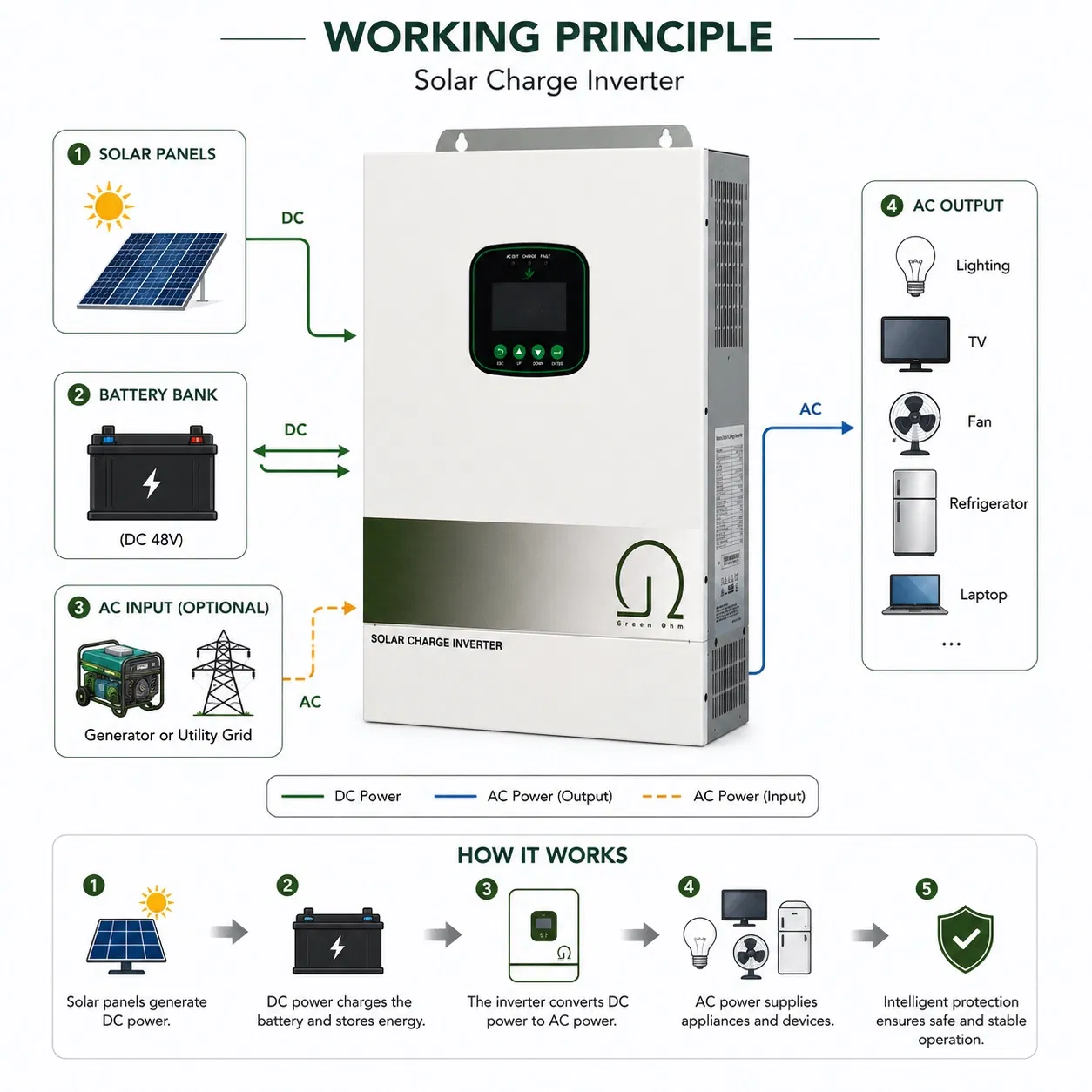 24V Inversor de Potencia - Inversor Solar Híbrido de Alta Frecuencia con Controlador de Carga Solar MPPT para Almacenamiento de Energía Solar