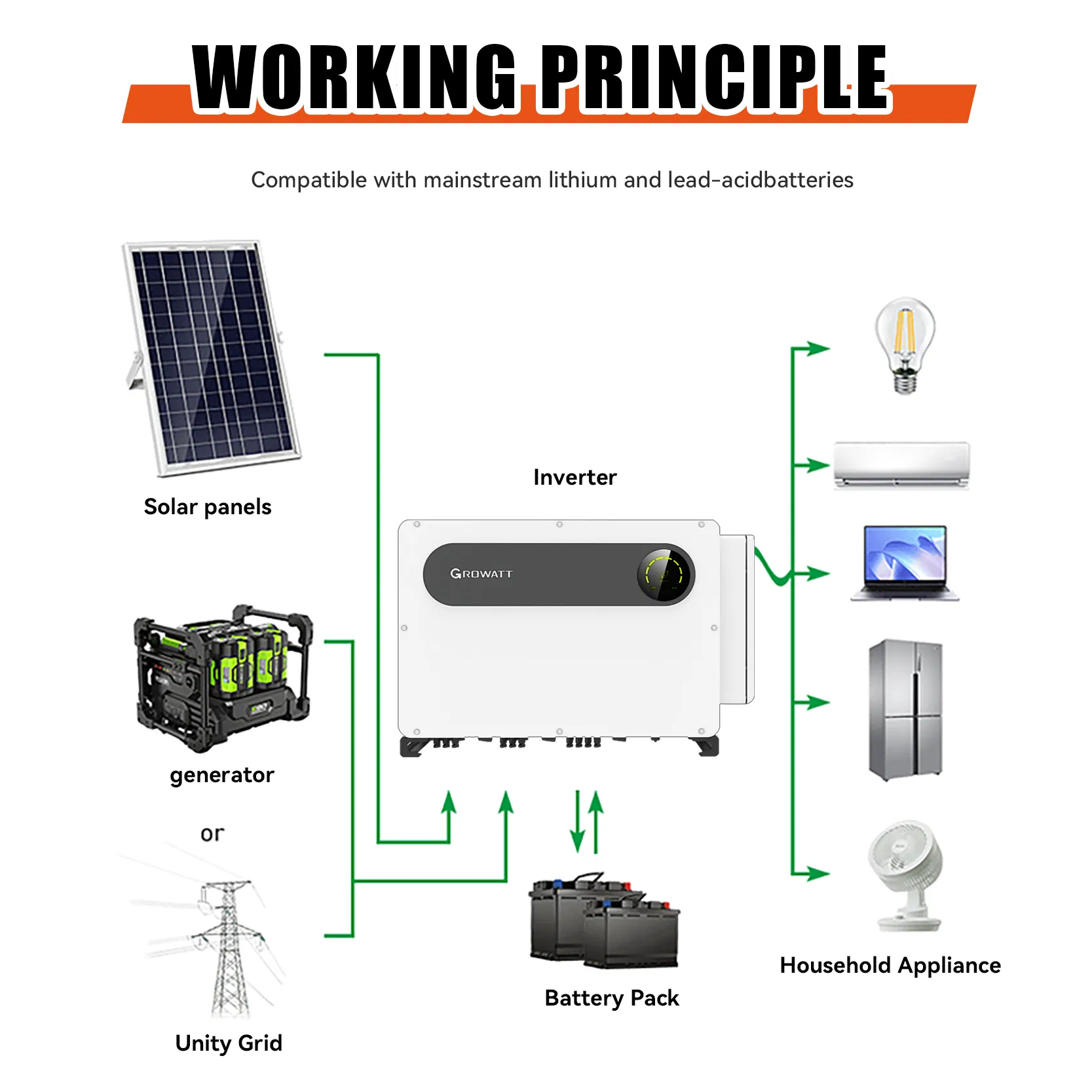 Growatt Max 100~125ktl3-X Inversor Fotovoltaico Comercial e Industrial LV 100/110/120/125kw Trifásico 10 Inversor Solar Conectado a la Red con Mppts