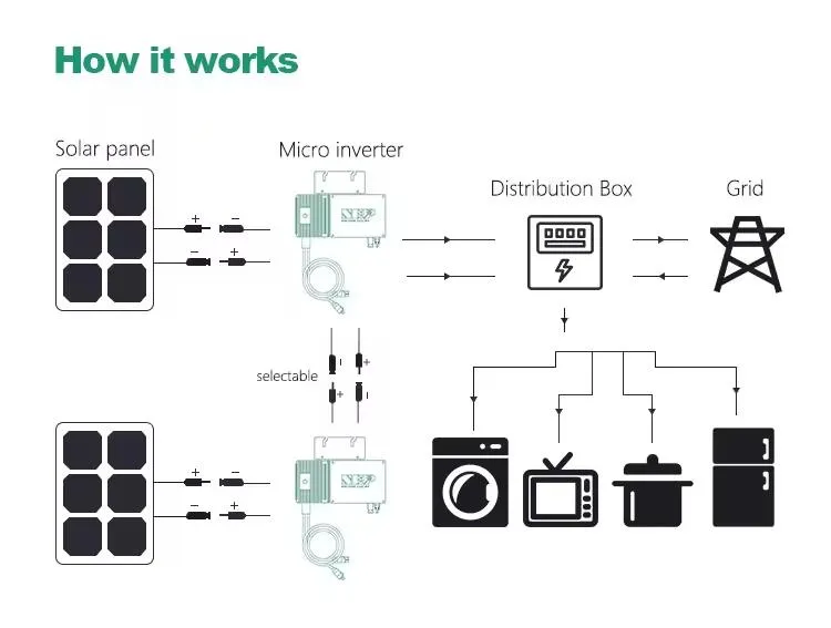 Cómo funciona el Microinversor Solar