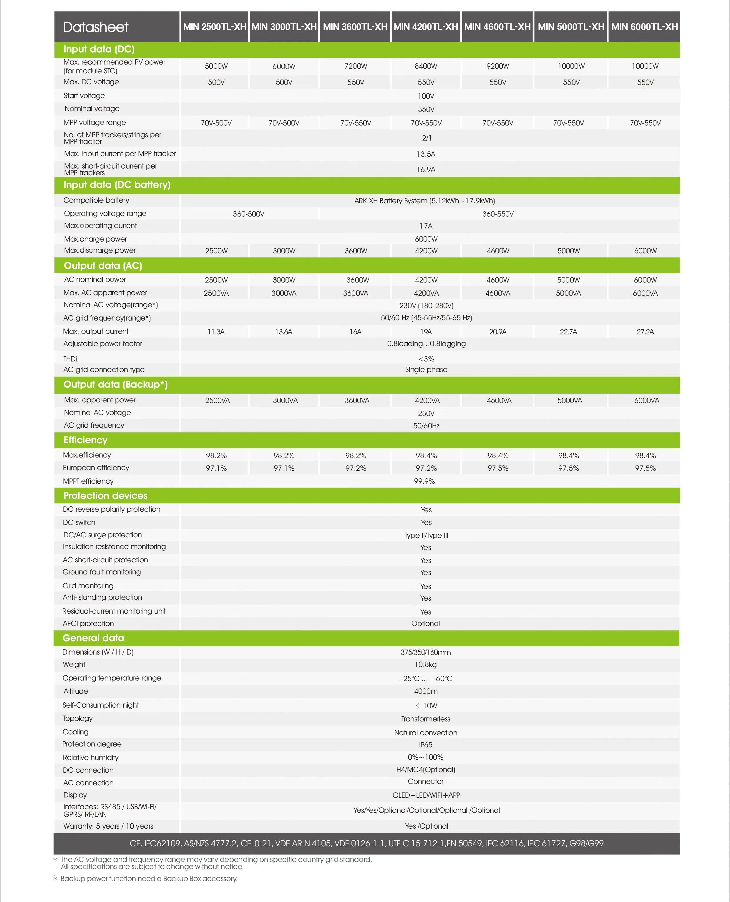 Growatt Min2500tlxh Mín 2500tl-Xh 2.5kw Inversor de Almacenamiento Residencial de Fase Única Listo para Batería para Sistema de Energía Solar