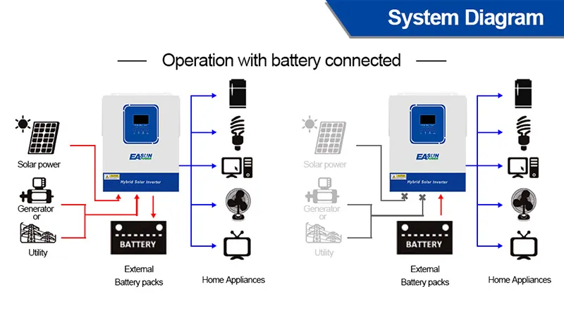 Inversor Solar Híbrido de Onda Sinusoidal Pura de Fase Única Montado en Pared MPPT WiFi de Alta Eficiencia 4kVA 3.6kw 24V