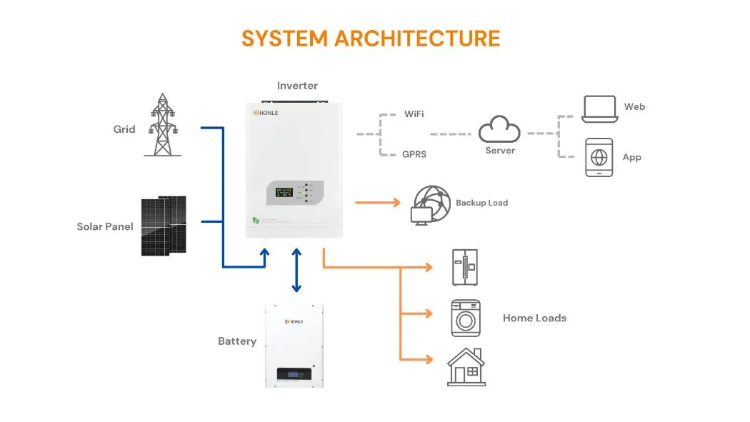 Inversor híbrido de onda sinusoidal pura solar residencial fuera de la red monofásico DC-AC 800W EMS