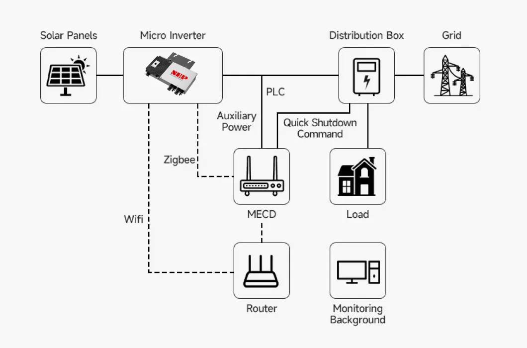 Sistema de Energía Solar con Microinversor Nep 800W 1000W 1200W Microinversor para Uso en Balcón