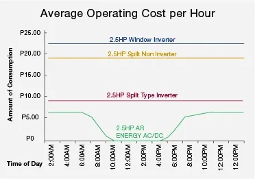 Sistema Solar Aire Acondicionado 24000BTU Inversores Acdc Híbrido