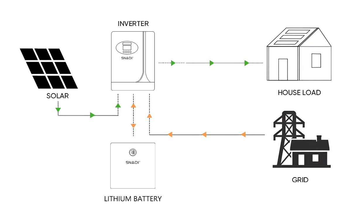 5kw Aplicaciones Residenciales y Comerciales Inversor Solar Híbrido Avanzado