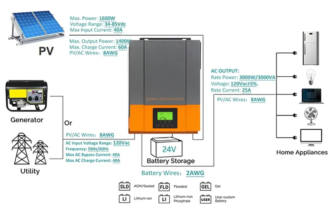 Powmr Alta Frecuencia 3200W 24V 220V 80A Controlador de Carga MPPT Interno 3.2kw Inversor Solar Híbrido para Sistema Solar