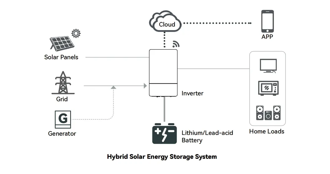 Principio de funcionamiento de Inversor Solar