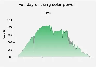 Sistema Solar Aire Acondicionado 24000BTU Inversores Acdc Híbrido