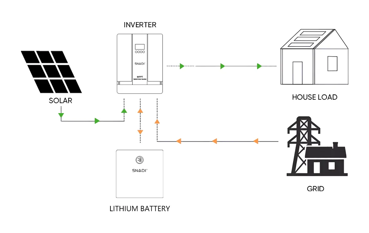 Inversor solar híbrido MPPT inteligente eficiente de onda sinusoidal pura fuera de la red 1.2kw fiable