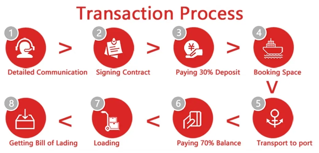 Proceso de transacción