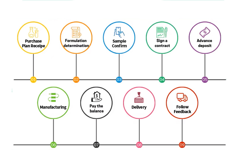 OEM/ODM Cooperation Process 1