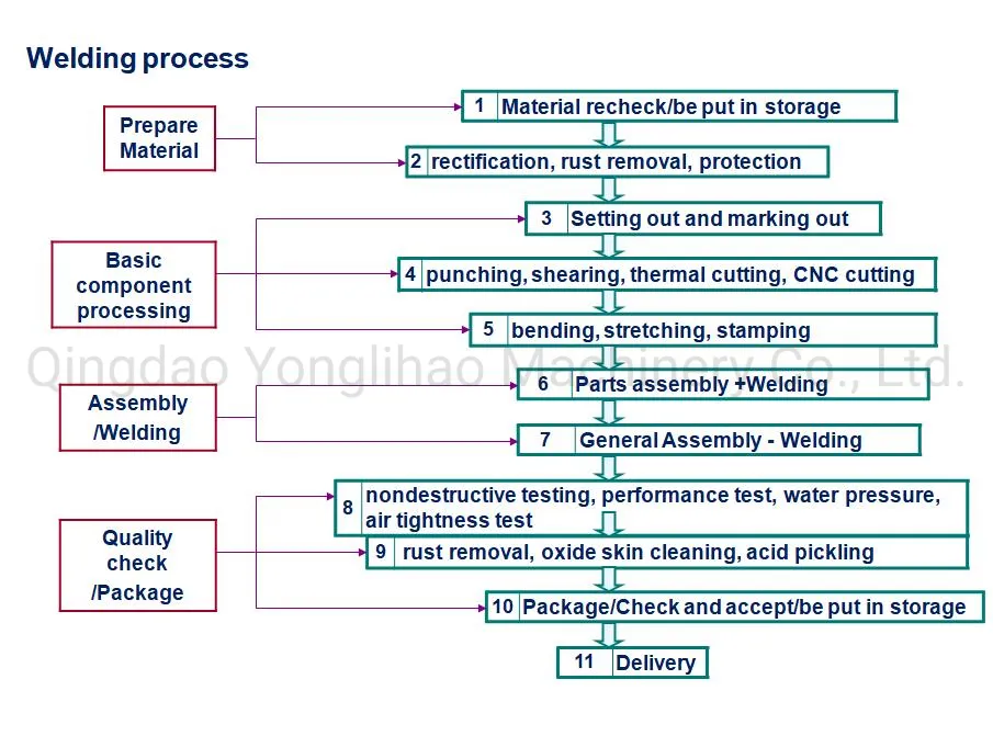 Production Process Flow
