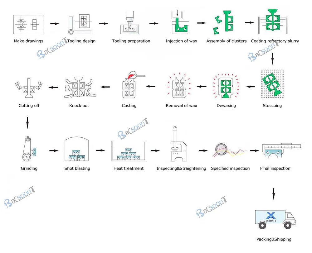 Technological process