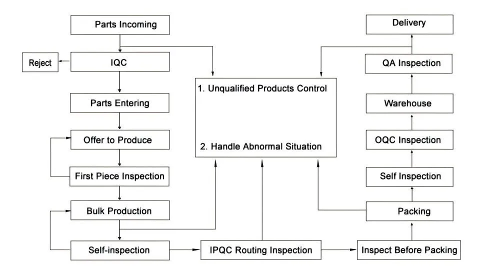 Order Process Flow
