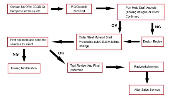 Order Process