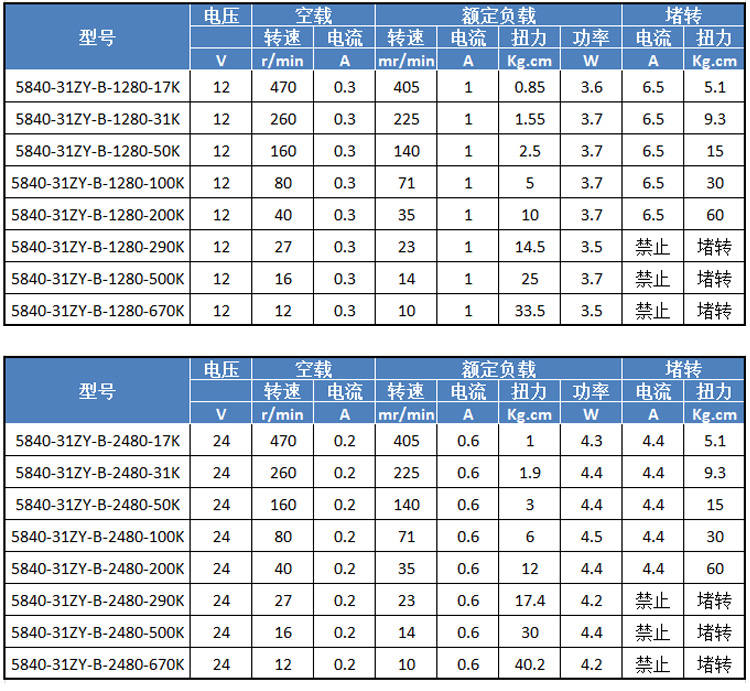 Parameters