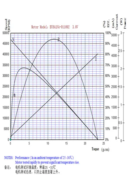 Performance Curve