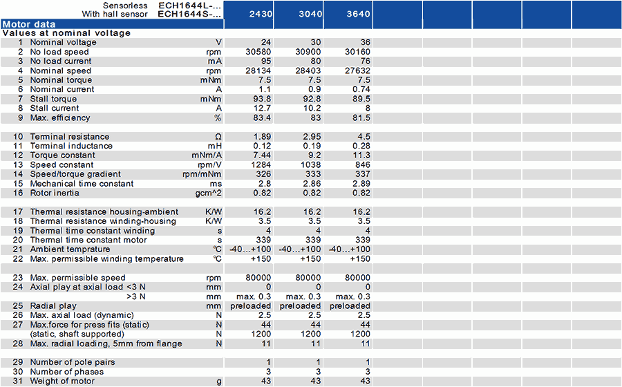 Performance Data Chart