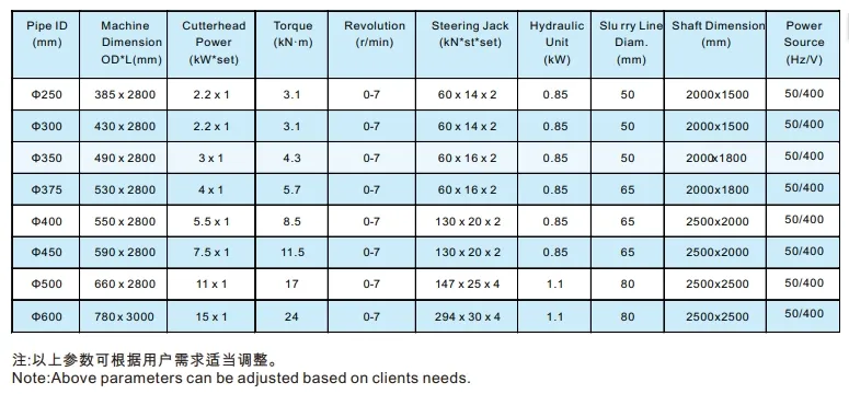 Product Parameters