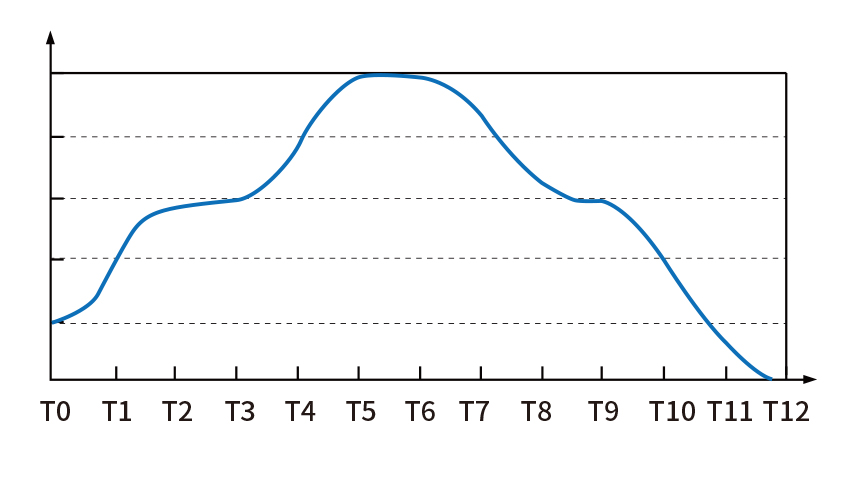 S-curve