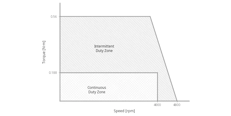 Technical Specifications Performance Curve