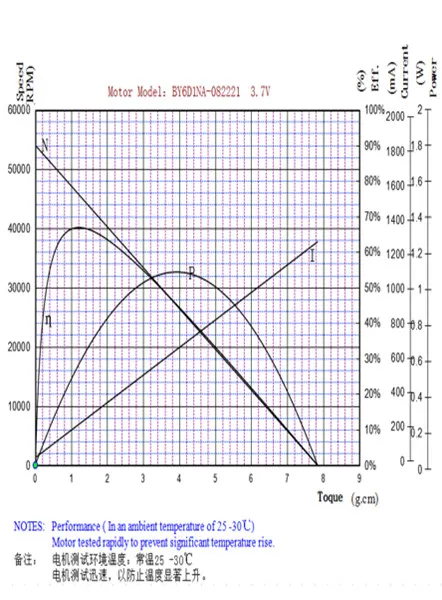 Motor Characteristics Curve