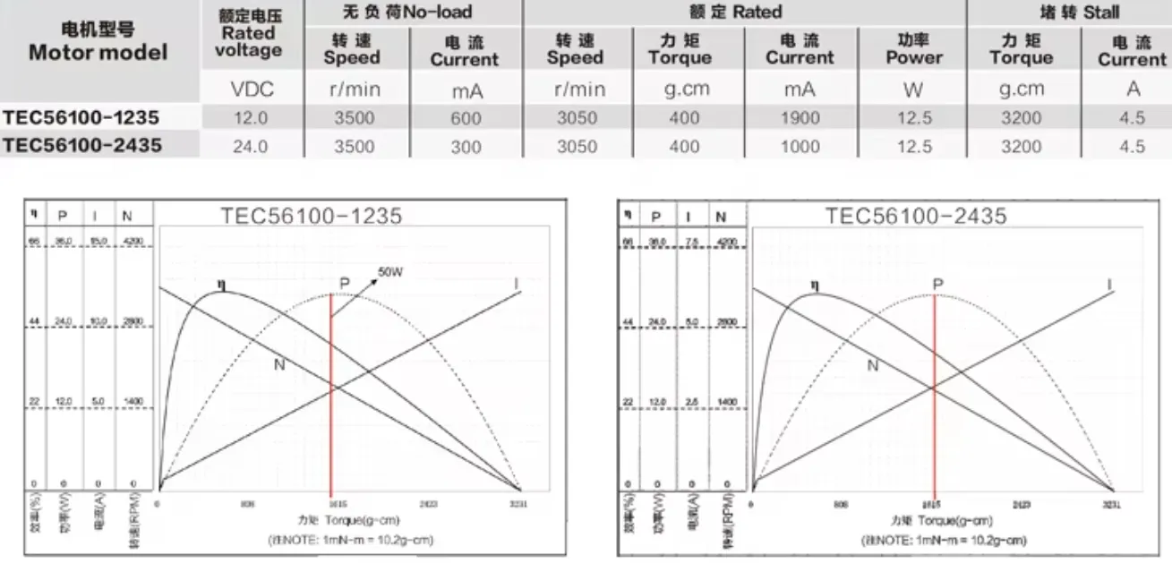 DC Motor Details