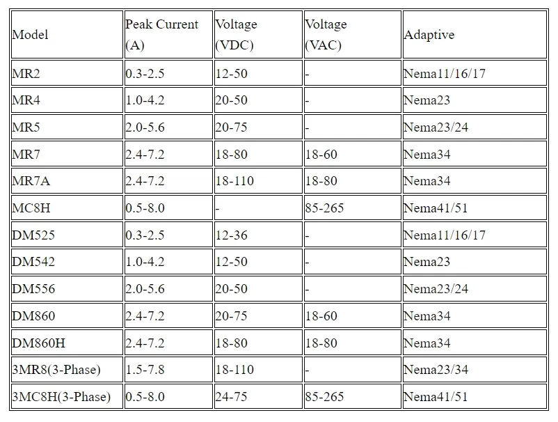 Stepper Driver Details