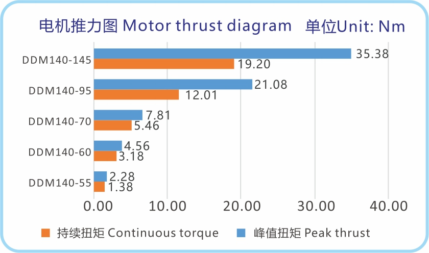 High Torque Ddm140 Series Motor with Zero Backlash for Precision
