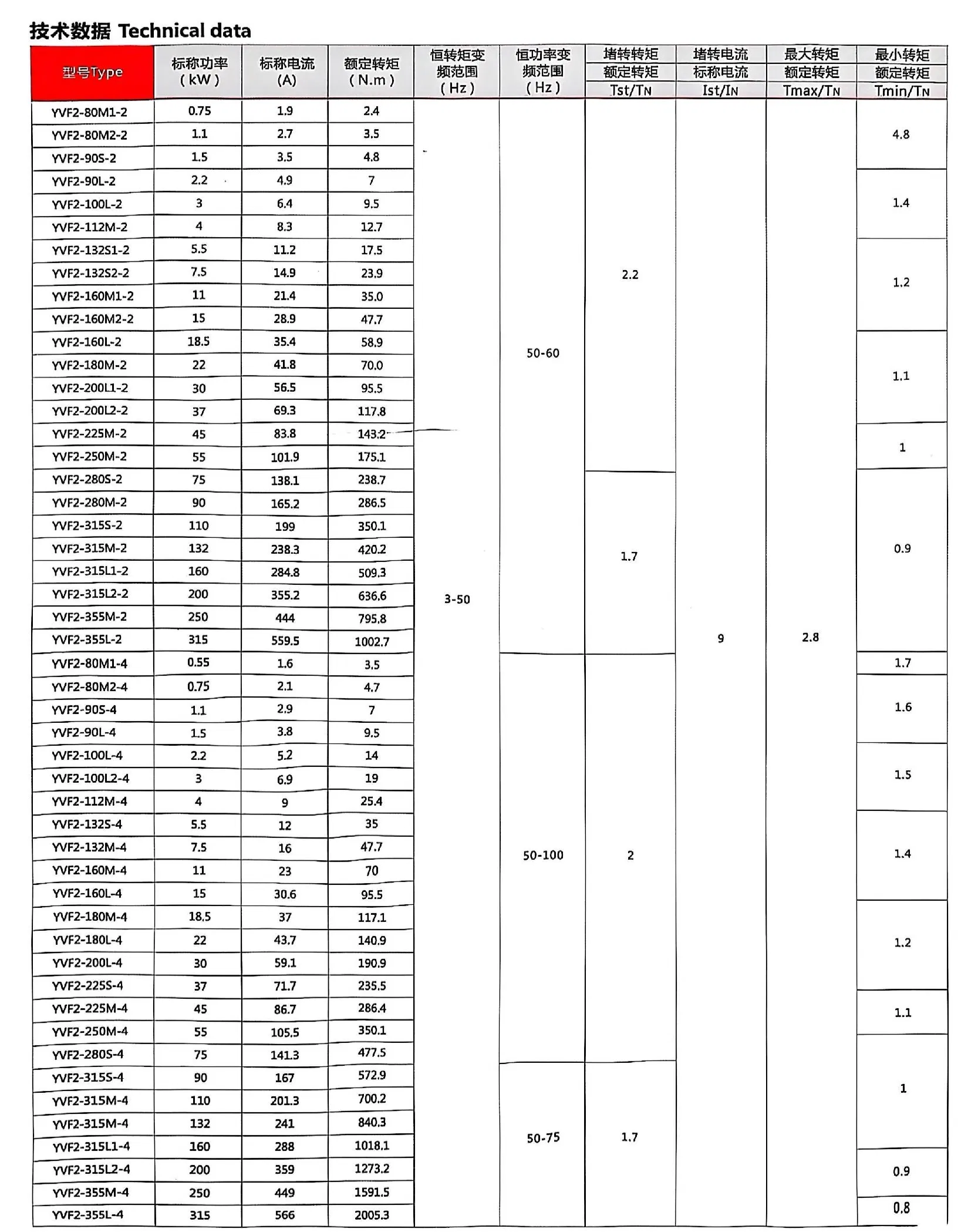 Performance Chart