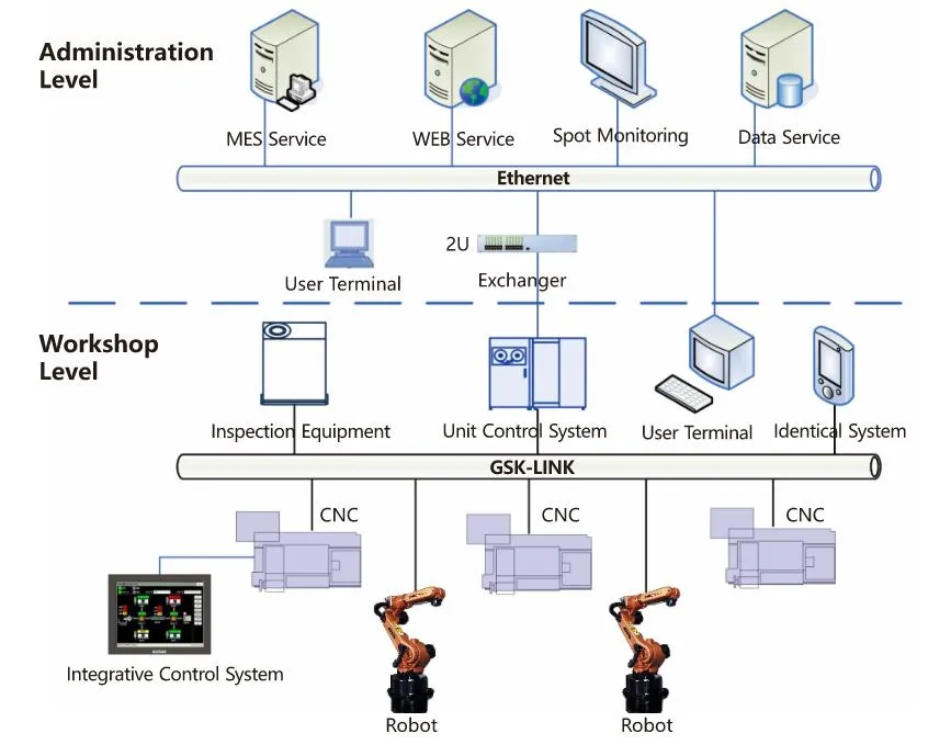 General Control System