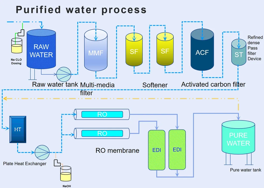 Flow Chart