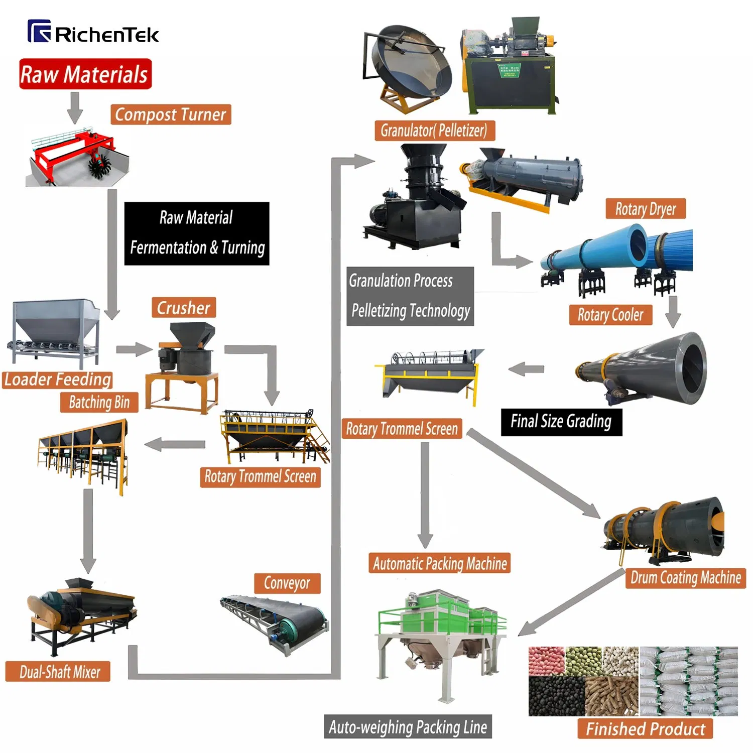 Sistema de Granulação e Processamento de Fertilizantes Industriais para Configuração de Linha de Produção de NPK, Compostos e Fertilizantes Orgânicos
