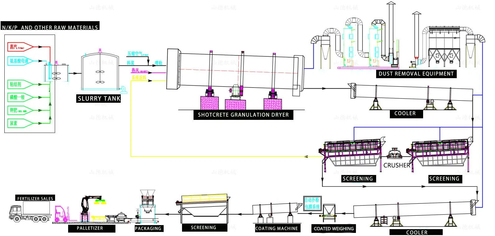 Fluxograma do Processo