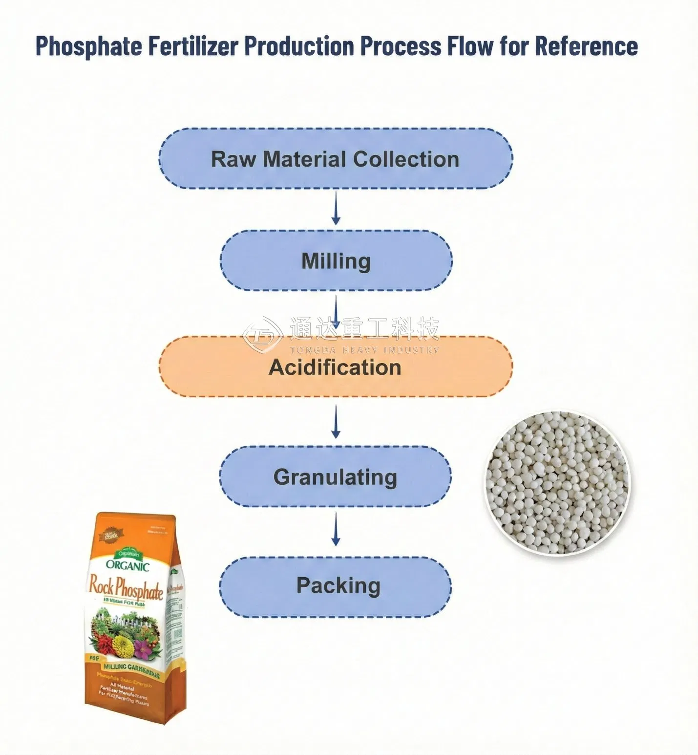 Fluxograma da Linha de Produção