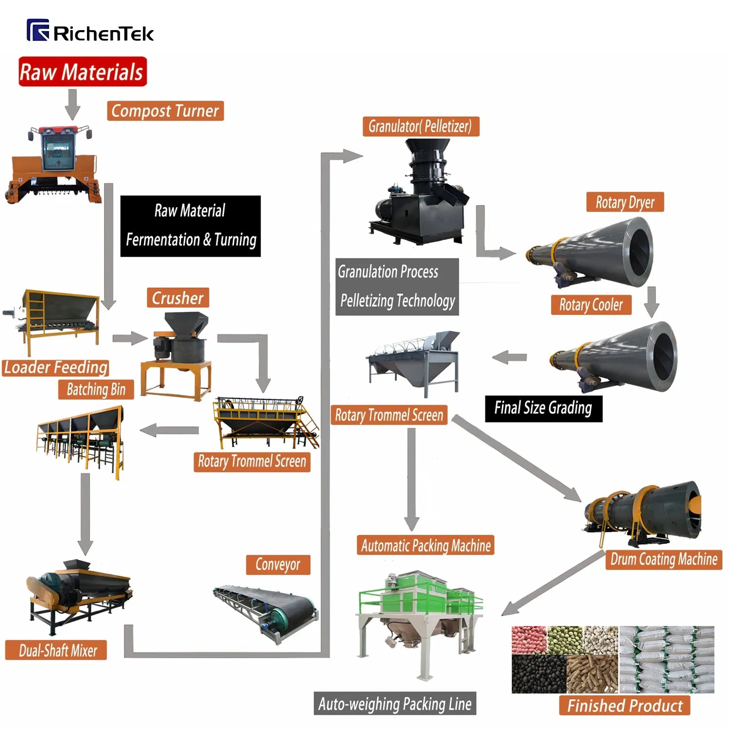 Linha de Fabricação de Fertilizante Orgânico Totalmente Automática com Alta Taxa de Granulação, Granulador de Tambor
